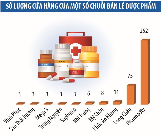 Thị trường bán lẻ dược phẩm phân mảnh: Chuỗi nhà thuốc sẽ chiếm ưu thế